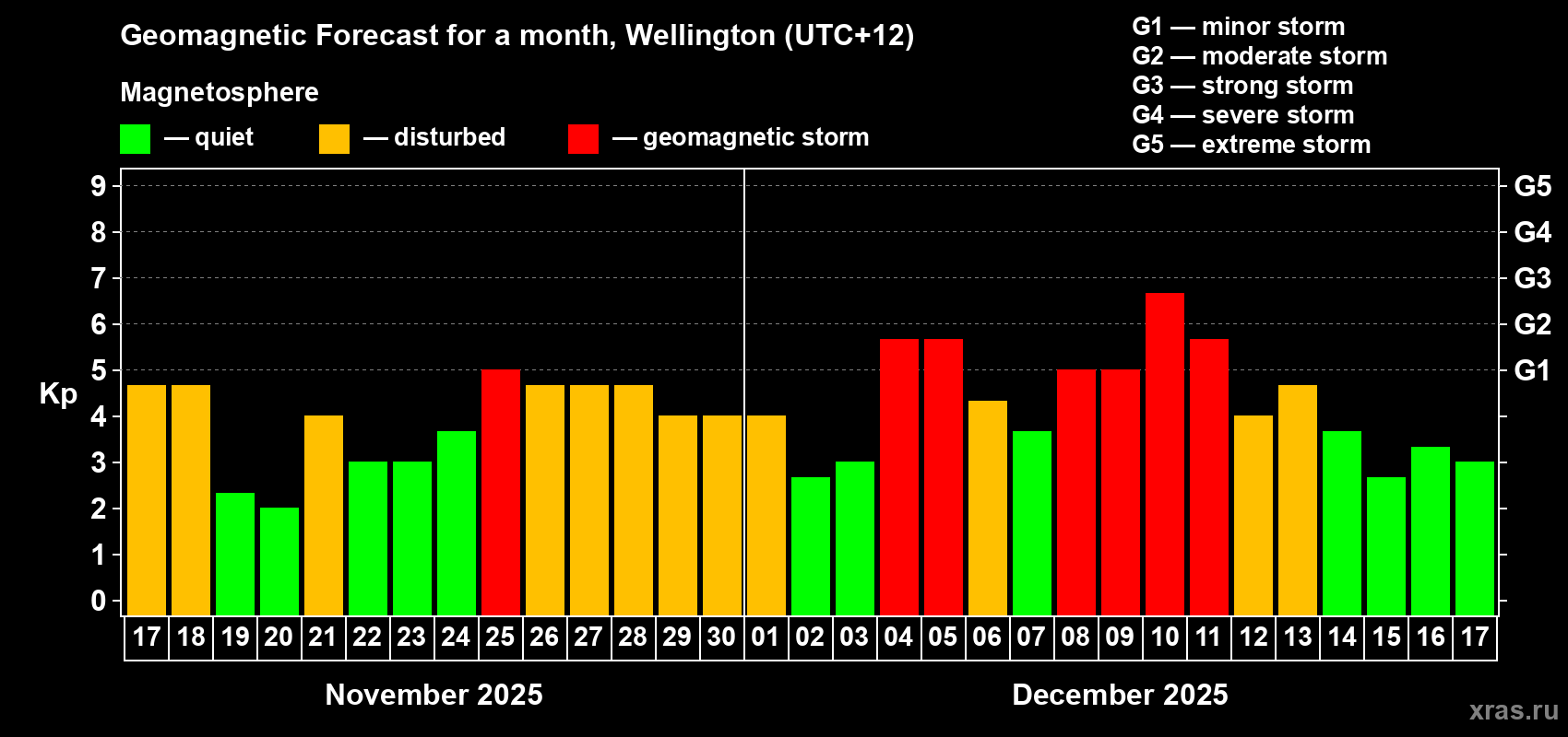 Forecast of the daily maximal value of geomagnetic index&nbsp;Kp for <b>1 month</b> (31 days) <b>from Nov 17, 2025 to Dec 17, 2025</b>