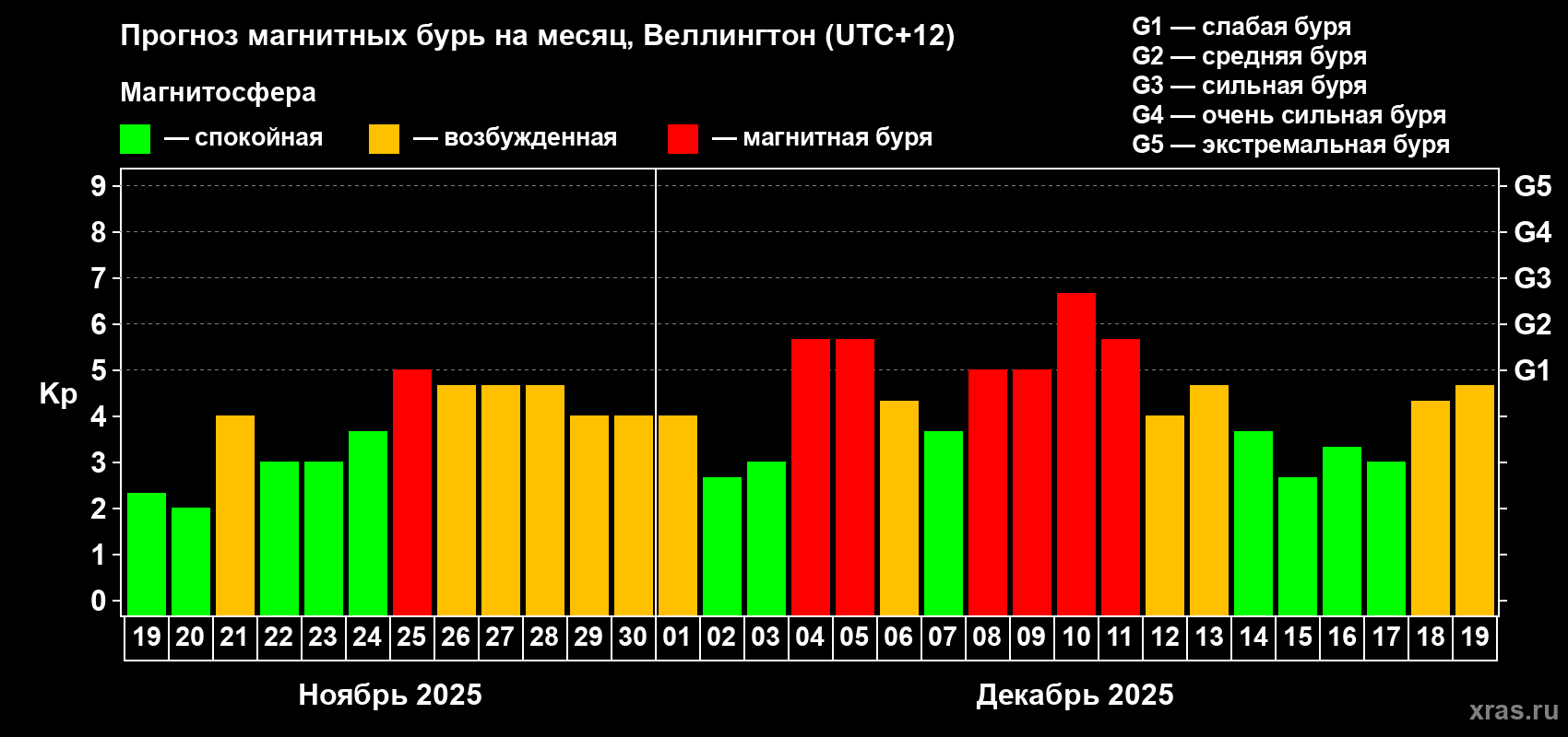 Прогноз максимального суточного геомагнитного индекса&nbsp;Kp на <b>1 месяц</b> (31 день) <b>с 19 ноября по 19 декабря 2025 г</b>