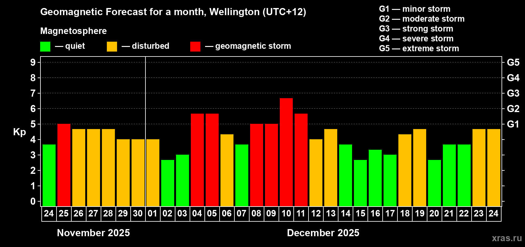 Forecast of the daily maximal value of geomagnetic index&nbsp;Kp for <b>1 month</b> (31 days) <b>from Nov 24, 2025 to Dec 24, 2025</b>