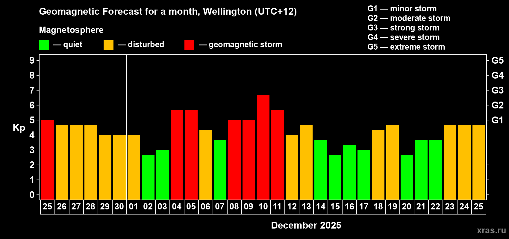 Forecast of the daily maximal value of geomagnetic index&nbsp;Kp for <b>1 month</b> (31 days) <b>from Nov 25, 2025 to Dec 25, 2025</b>