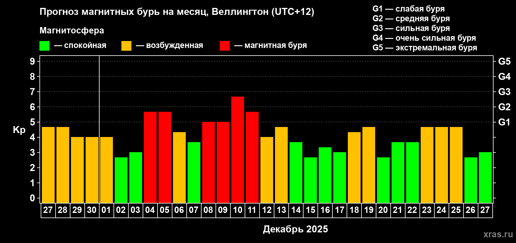 Прогноз максимального суточного геомагнитного индекса&nbsp;Kp на <b>1 месяц</b> (31 день) <b>с 27 ноября по 27 декабря 2025 г</b>