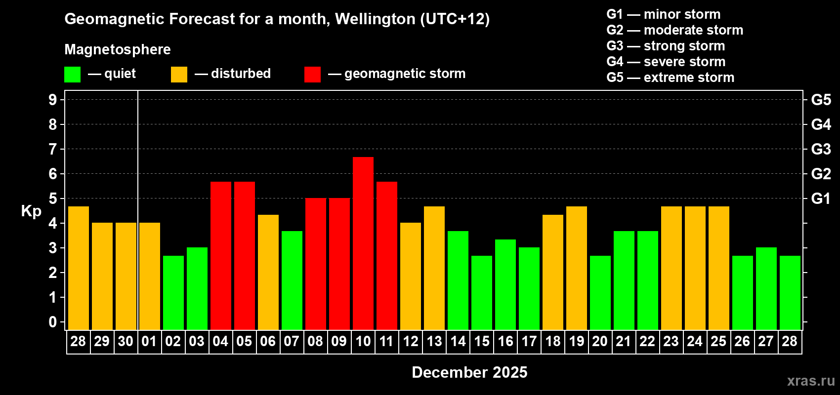 Forecast of the daily maximal value of geomagnetic index&nbsp;Kp for <b>1 month</b> (31 days) <b>from Nov 28, 2025 to Dec 28, 2025</b>