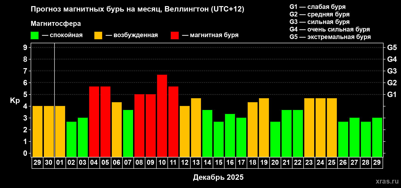 Прогноз максимального суточного геомагнитного индекса&nbsp;Kp на <b>1 месяц</b> (31 день) <b>с 29 ноября по 29 декабря 2025 г</b>