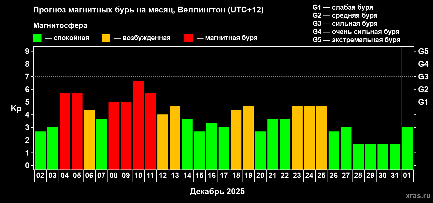 Прогноз максимального суточного геомагнитного индекса&nbsp;Kp на <b>1 месяц</b> (31 день) <b>с 02 декабря 2025 г по 01 января 2026 г</b>