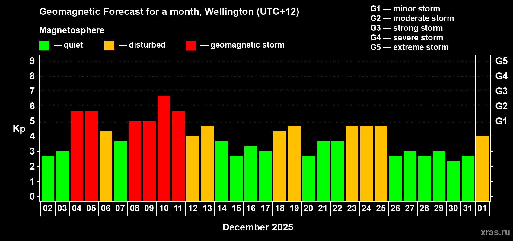 Forecast of the daily maximal value of geomagnetic index&nbsp;Kp for <b>1 month</b> (31 days) <b>from Dec 02, 2025 to Jan 01, 2026</b>