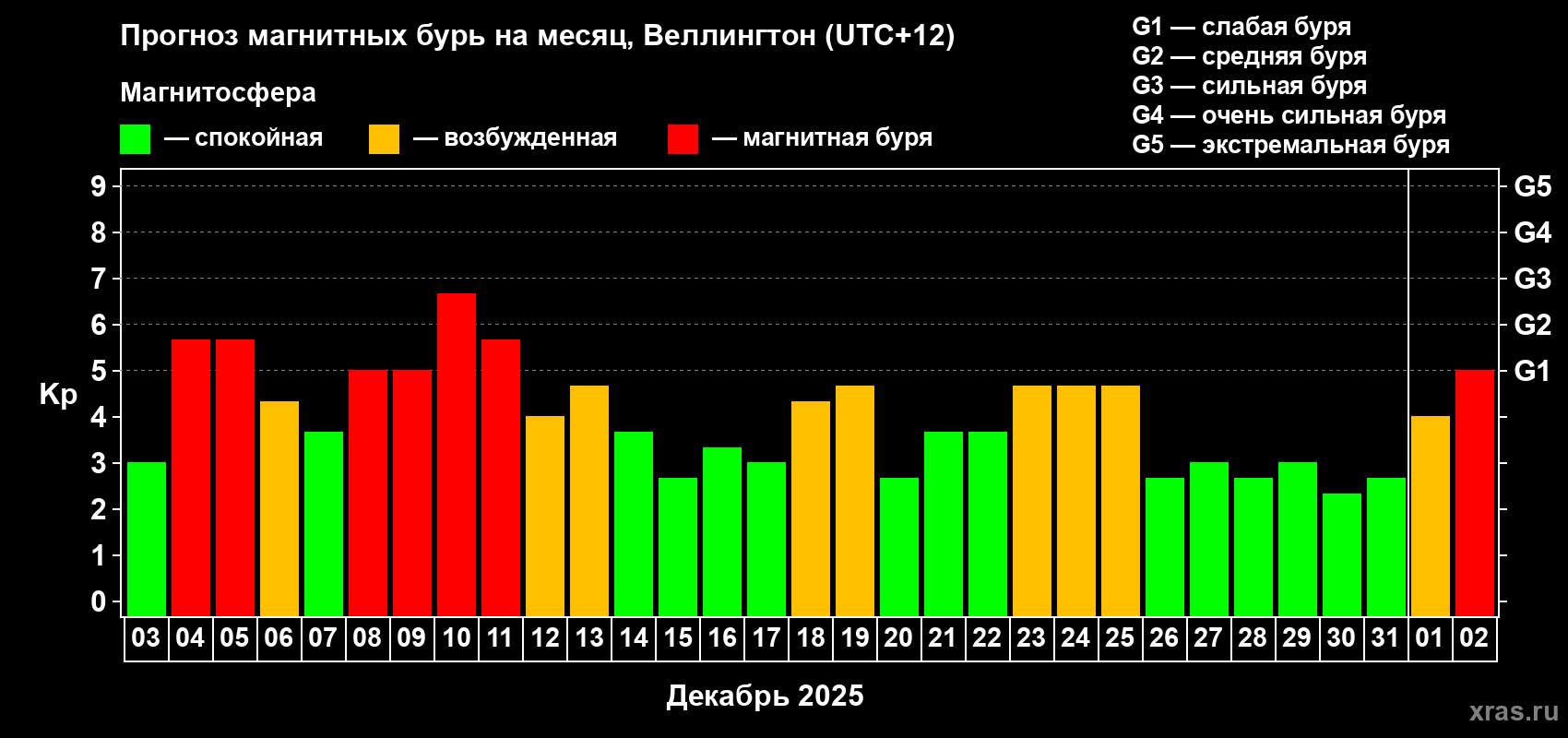 Прогноз максимального суточного геомагнитного индекса&nbsp;Kp на <b>1 месяц</b> (31 день) <b>с 03 декабря 2025 г по 02 января 2026 г</b>