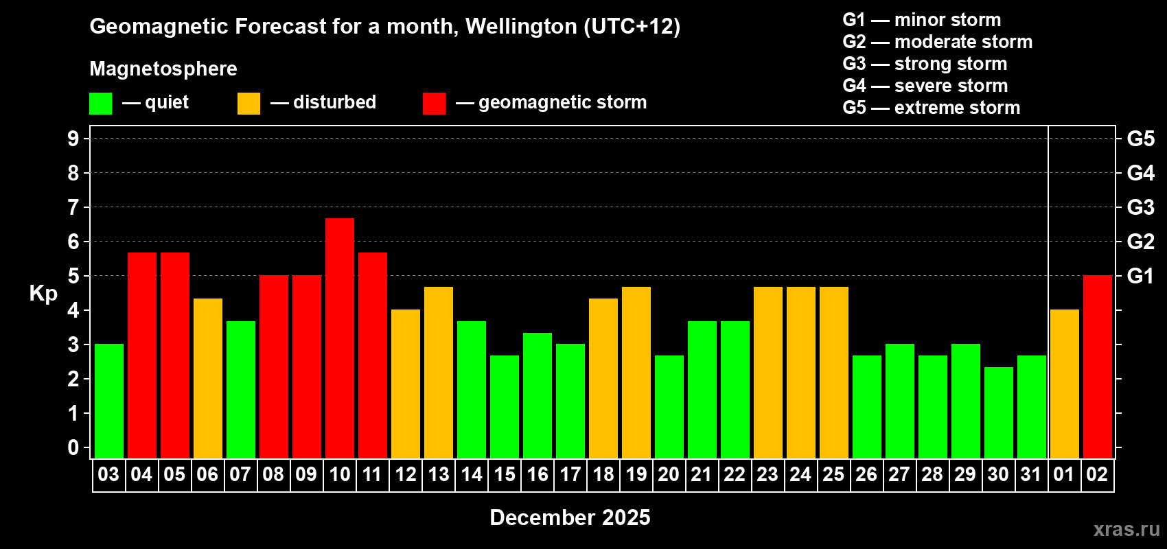 Forecast of the daily maximal value of geomagnetic index&nbsp;Kp for <b>1 month</b> (31 days) <b>from Dec 03, 2025 to Jan 02, 2026</b>