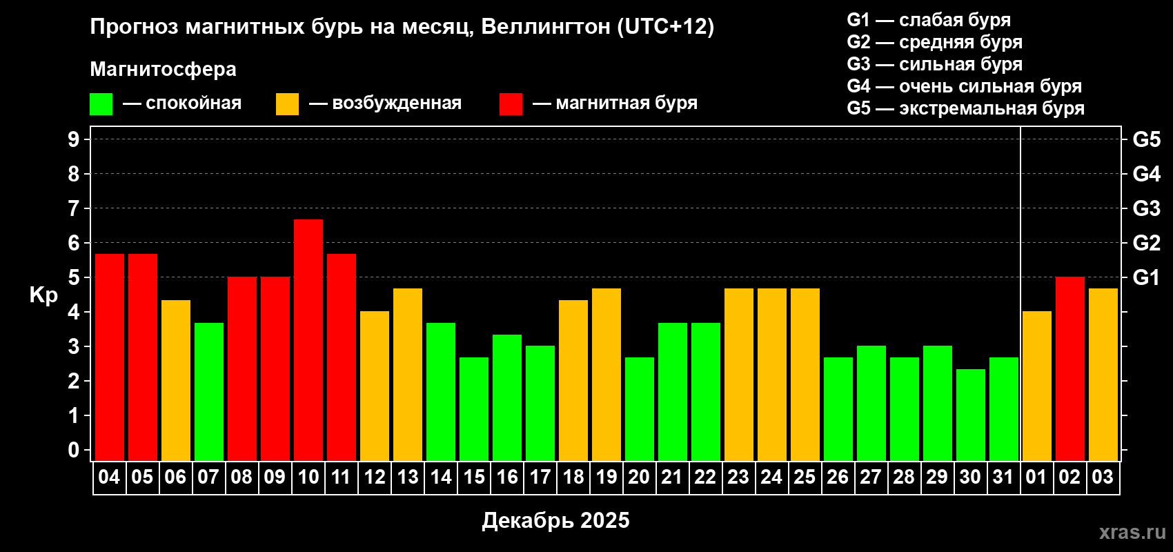 Прогноз максимального суточного геомагнитного индекса&nbsp;Kp на <b>1 месяц</b> (31 день) <b>с 04 декабря 2025 г по 03 января 2026 г</b>
