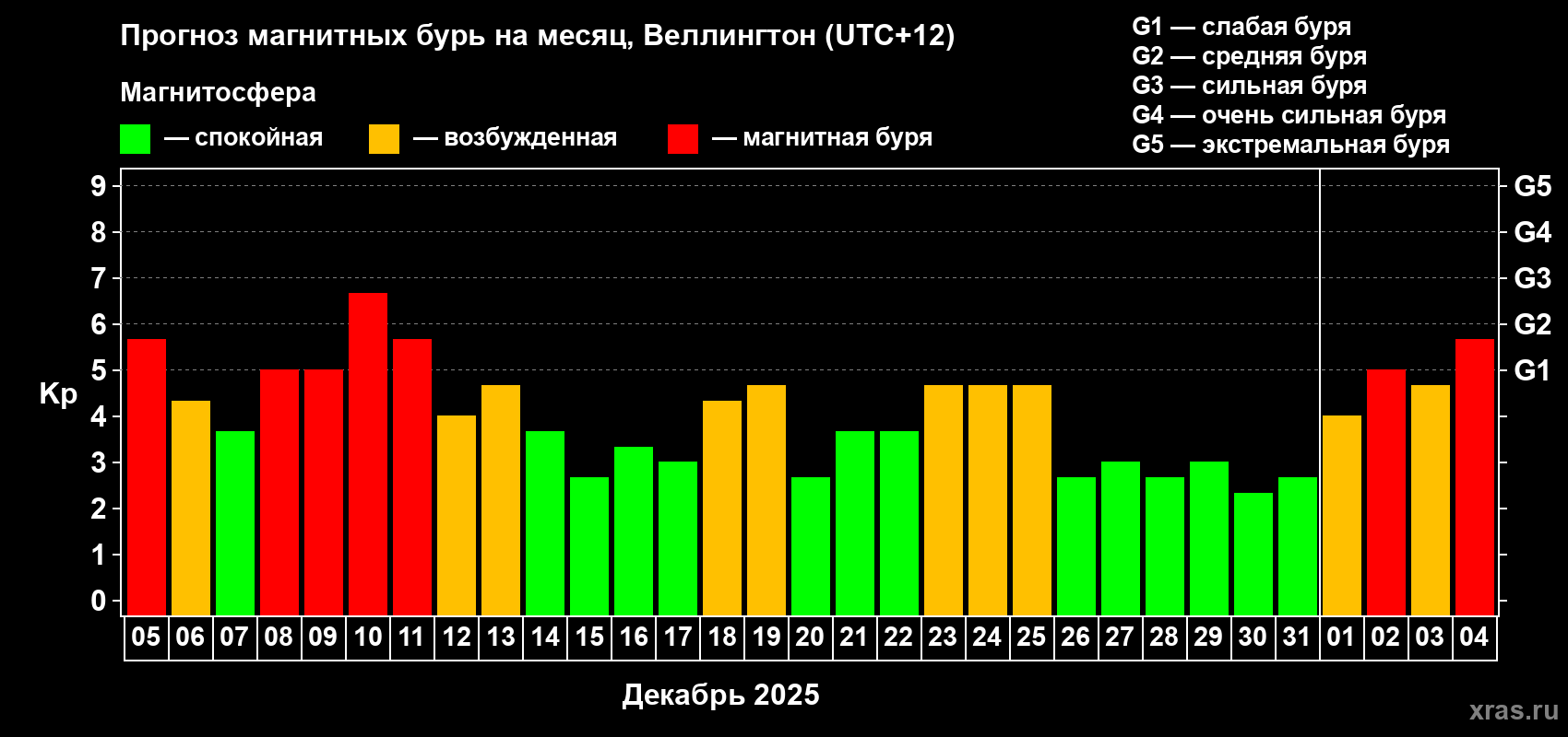Прогноз максимального суточного геомагнитного индекса&nbsp;Kp на <b>1 месяц</b> (31 день) <b>с 05 декабря 2025 г по 04 января 2026 г</b>