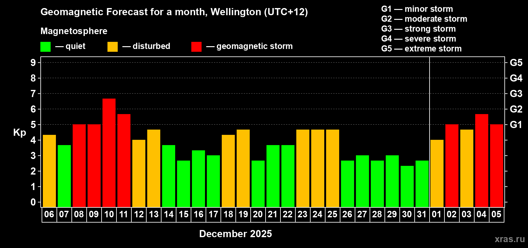 Forecast of the daily maximal value of geomagnetic index&nbsp;Kp for <b>1 month</b> (31 days) <b>from Dec 06, 2025 to Jan 05, 2026</b>