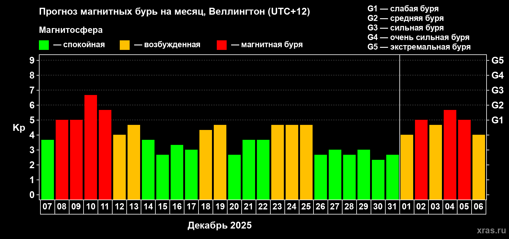 Прогноз максимального суточного геомагнитного индекса&nbsp;Kp на <b>1 месяц</b> (31 день) <b>с 07 декабря 2025 г по 06 января 2026 г</b>