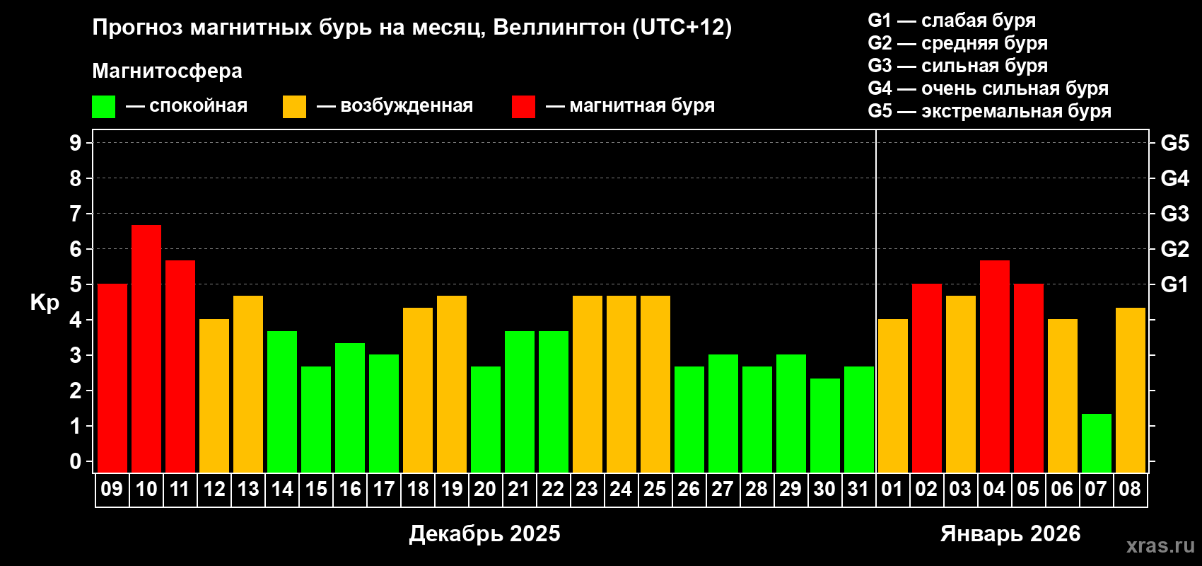 Прогноз максимального суточного геомагнитного индекса&nbsp;Kp на <b>1 месяц</b> (31 день) <b>с 09 декабря 2025 г по 08 января 2026 г</b>