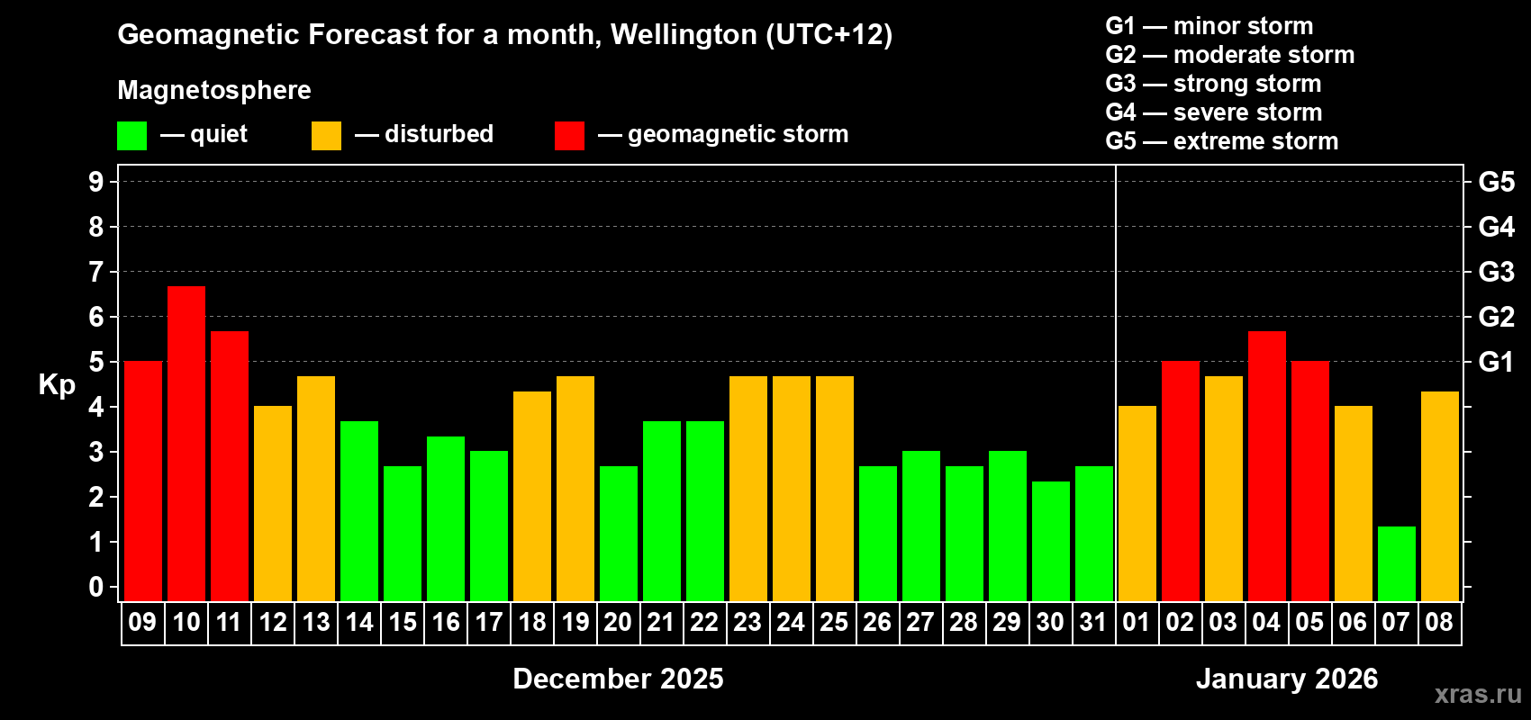 Forecast of the daily maximal value of geomagnetic index&nbsp;Kp for <b>1 month</b> (31 days) <b>from Dec 09, 2025 to Jan 08, 2026</b>