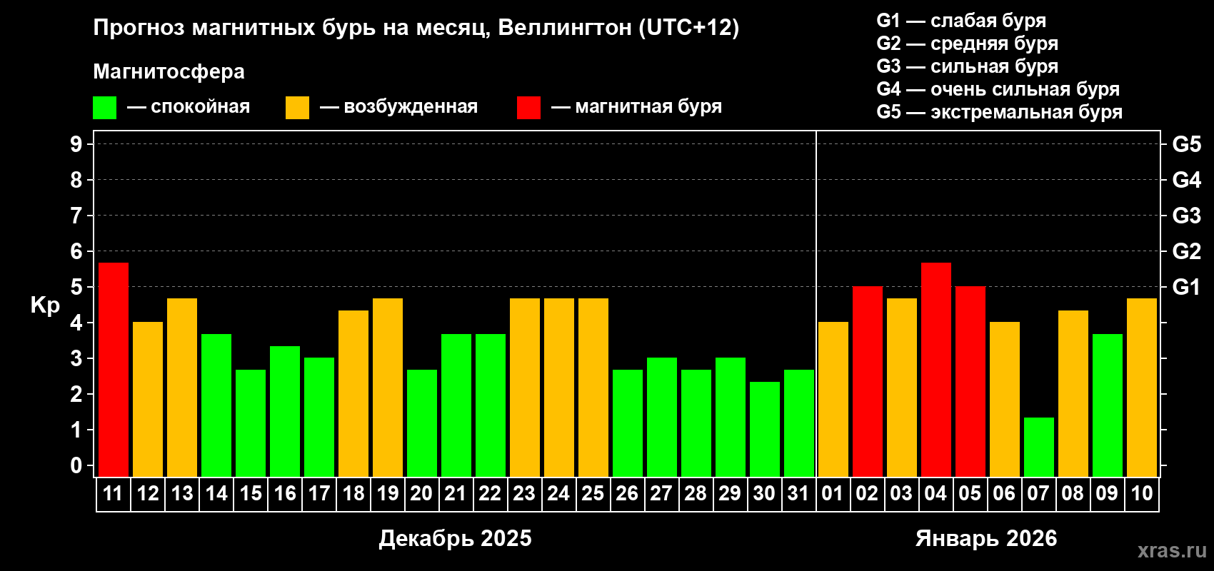 Прогноз максимального суточного геомагнитного индекса&nbsp;Kp на <b>1 месяц</b> (31 день) <b>с 11 декабря 2025 г по 10 января 2026 г</b>