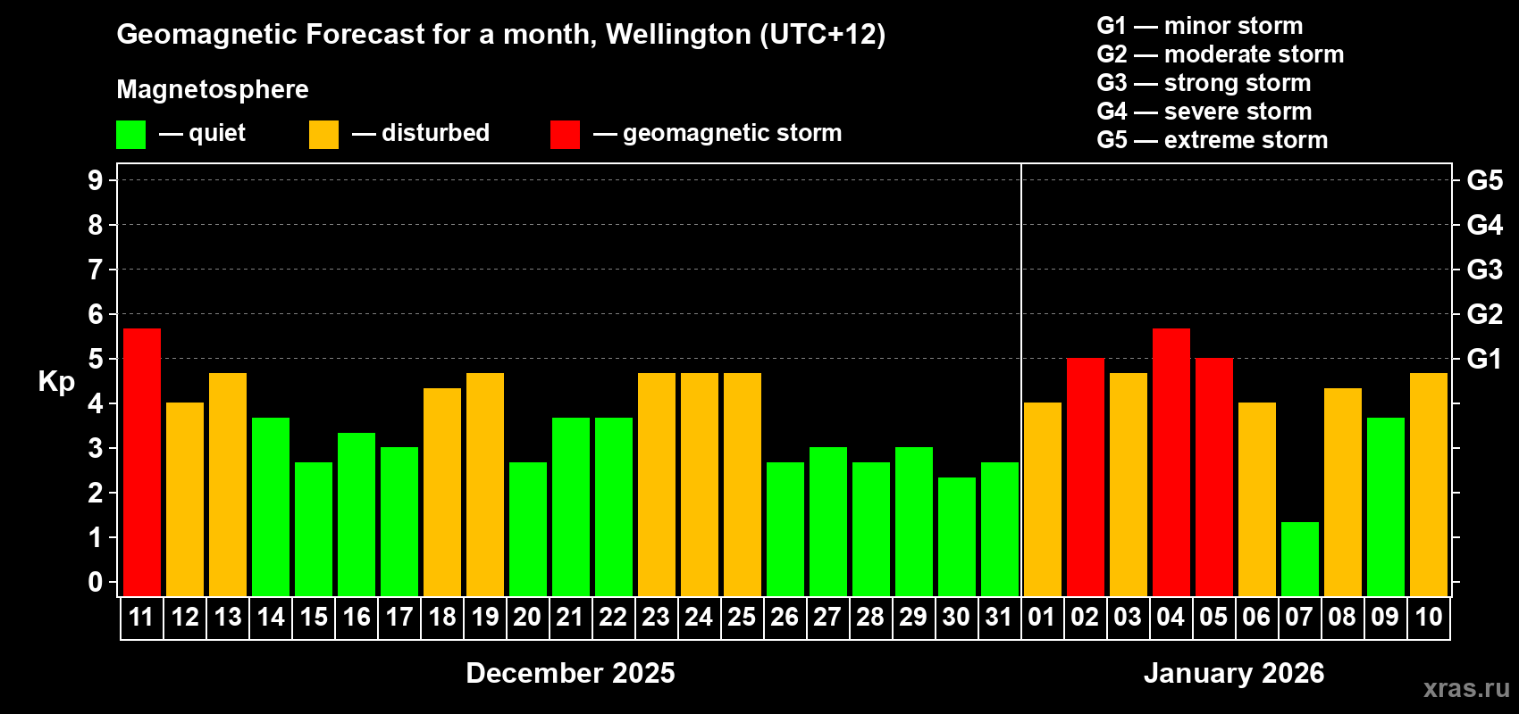 Forecast of the daily maximal value of geomagnetic index&nbsp;Kp for <b>1 month</b> (31 days) <b>from Dec 11, 2025 to Jan 10, 2026</b>