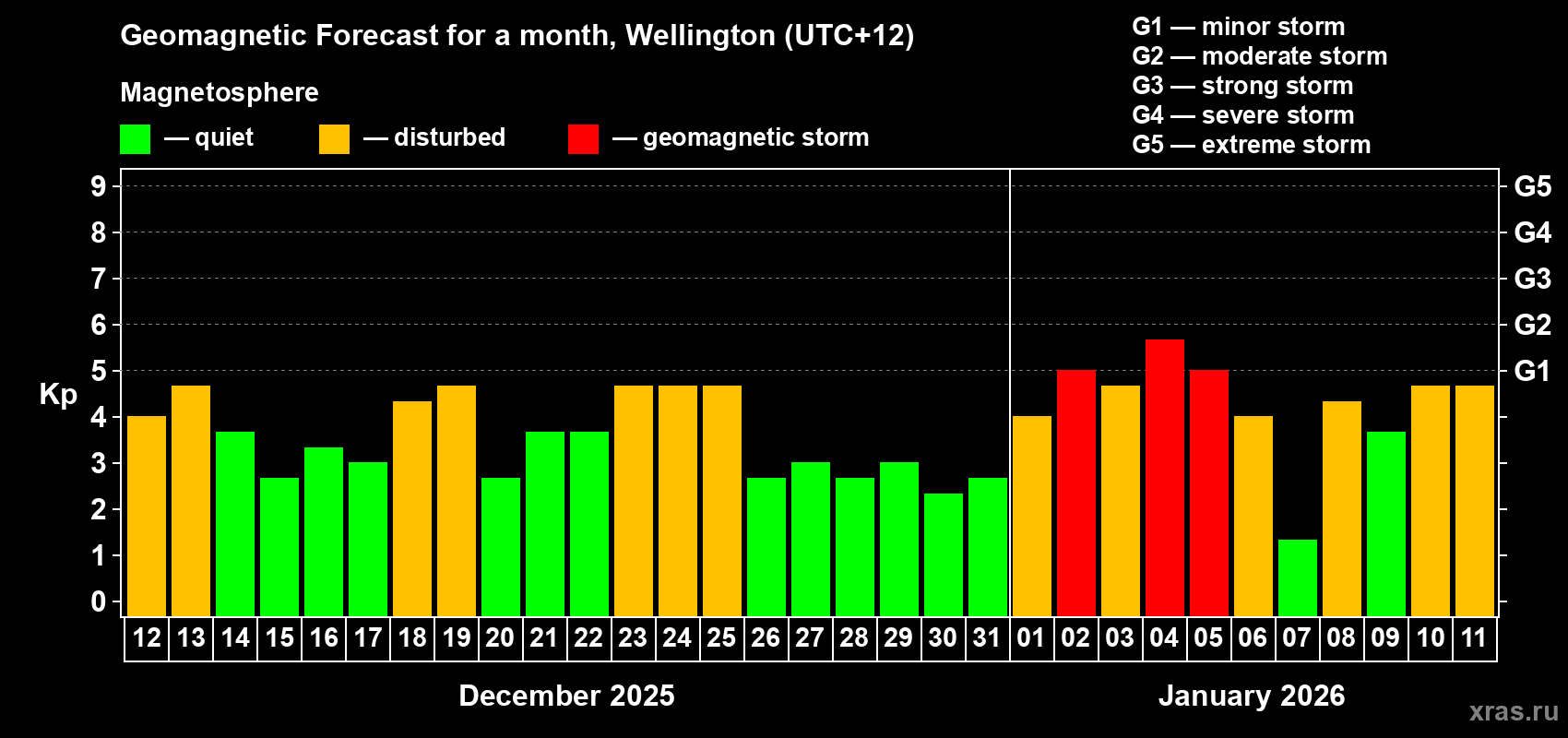 Forecast of the daily maximal value of geomagnetic index&nbsp;Kp for <b>1 month</b> (31 days) <b>from Dec 12, 2025 to Jan 11, 2026</b>