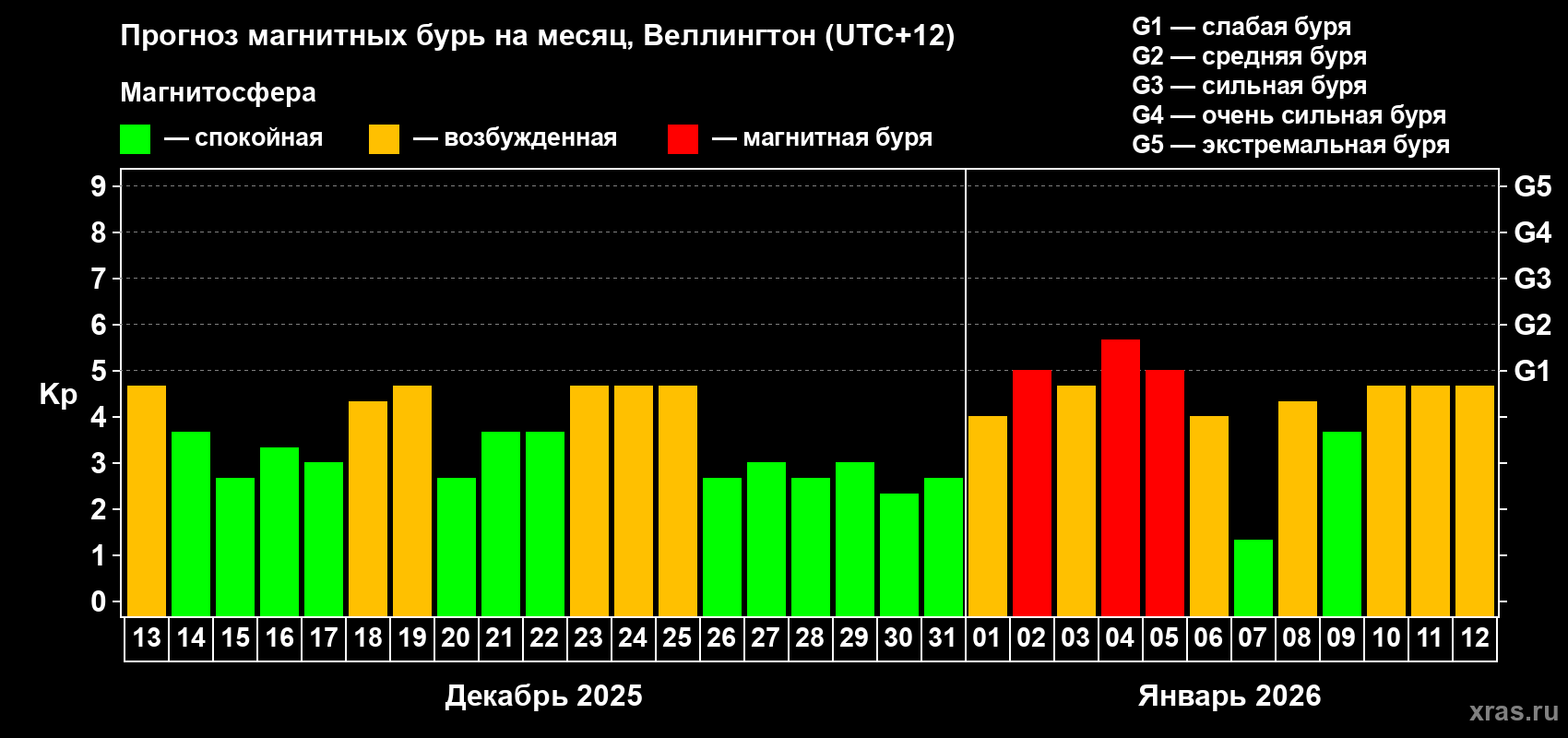Прогноз максимального суточного геомагнитного индекса&nbsp;Kp на <b>1 месяц</b> (31 день) <b>с 13 декабря 2025 г по 12 января 2026 г</b>