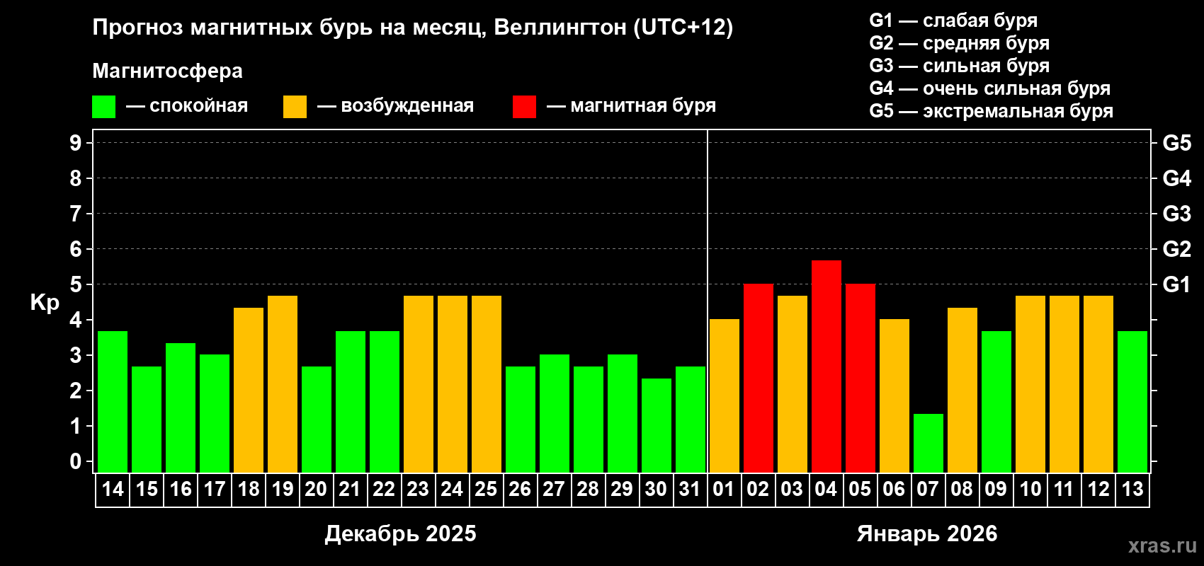 Прогноз максимального суточного геомагнитного индекса&nbsp;Kp на <b>1 месяц</b> (31 день) <b>с 14 декабря 2025 г по 13 января 2026 г</b>