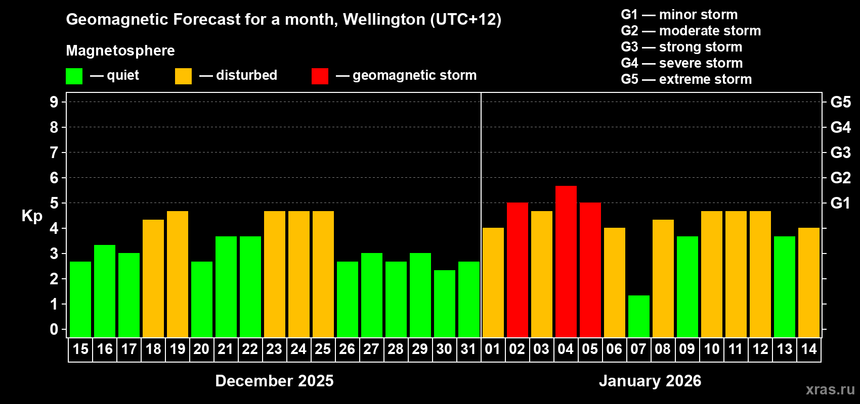Forecast of the daily maximal value of geomagnetic index&nbsp;Kp for <b>1 month</b> (31 days) <b>from Dec 15, 2025 to Jan 14, 2026</b>