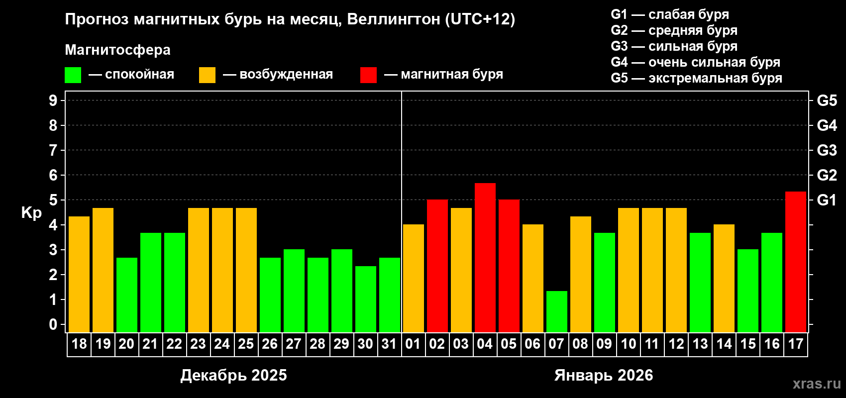 Прогноз максимального суточного геомагнитного индекса&nbsp;Kp на <b>1 месяц</b> (31 день) <b>с 18 декабря 2025 г по 17 января 2026 г</b>