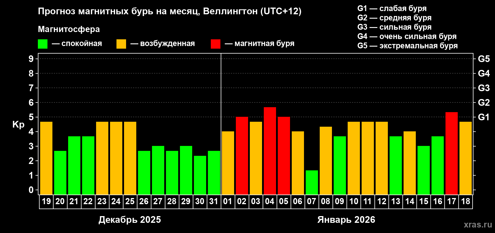 Прогноз максимального суточного геомагнитного индекса&nbsp;Kp на <b>1 месяц</b> (31 день) <b>с 19 декабря 2025 г по 18 января 2026 г</b>