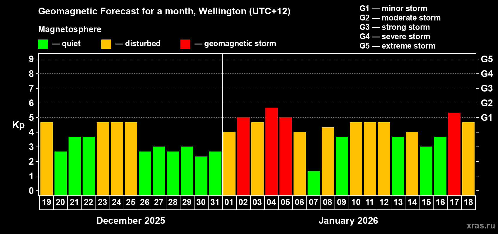Forecast of the daily maximal value of geomagnetic index&nbsp;Kp for <b>1 month</b> (31 days) <b>from Dec 19, 2025 to Jan 18, 2026</b>