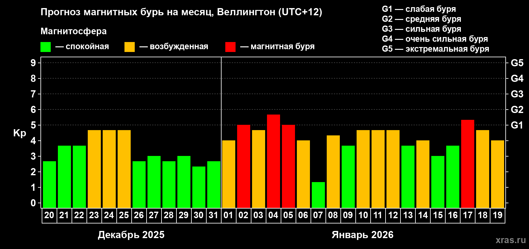 Прогноз максимального суточного геомагнитного индекса&nbsp;Kp на <b>1 месяц</b> (31 день) <b>с 20 декабря 2025 г по 19 января 2026 г</b>