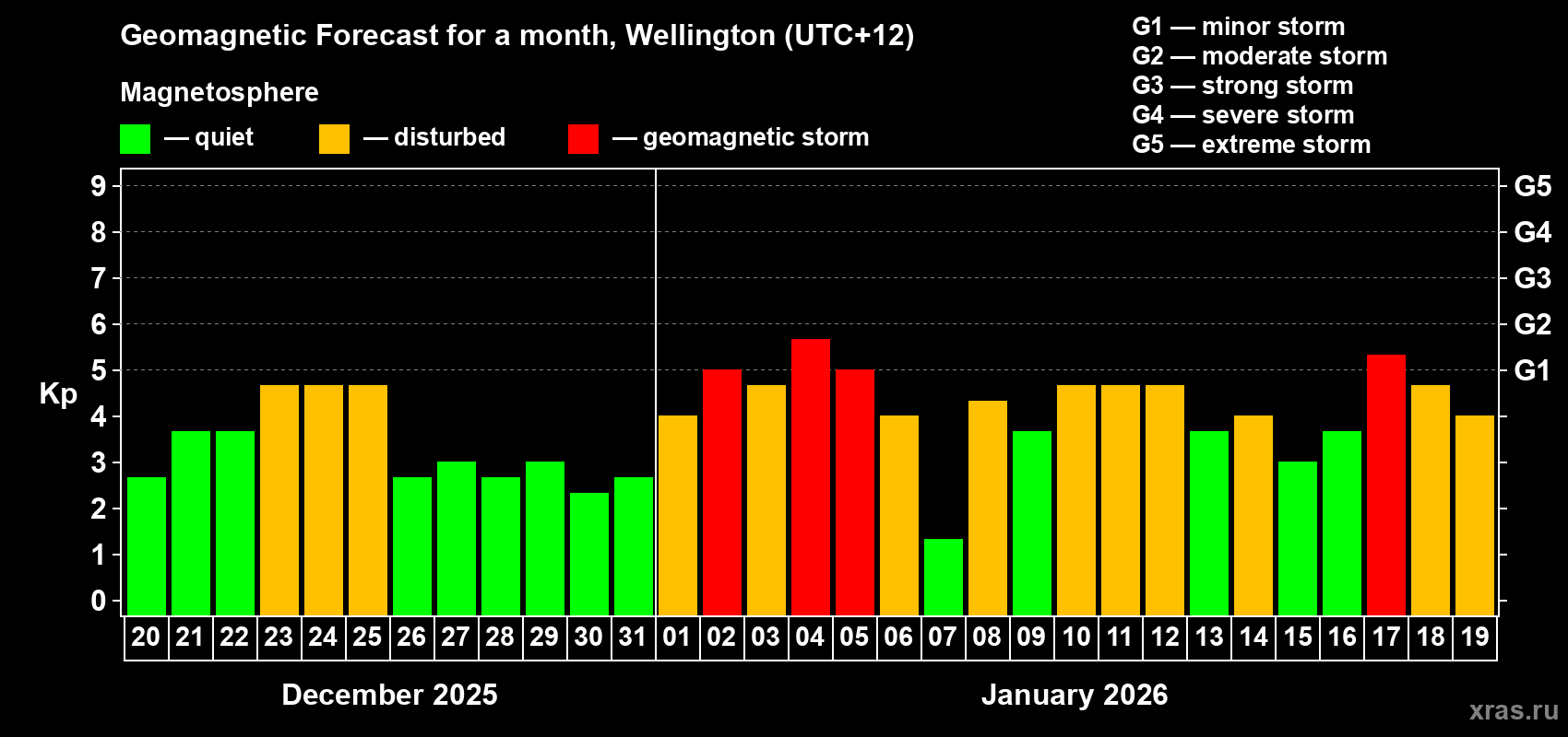 Forecast of the daily maximal value of geomagnetic index&nbsp;Kp for <b>1 month</b> (31 days) <b>from Dec 20, 2025 to Jan 19, 2026</b>