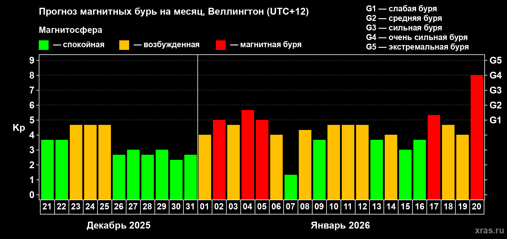 Прогноз максимального суточного геомагнитного индекса&nbsp;Kp на <b>1 месяц</b> (31 день) <b>с 21 декабря 2025 г по 20 января 2026 г</b>