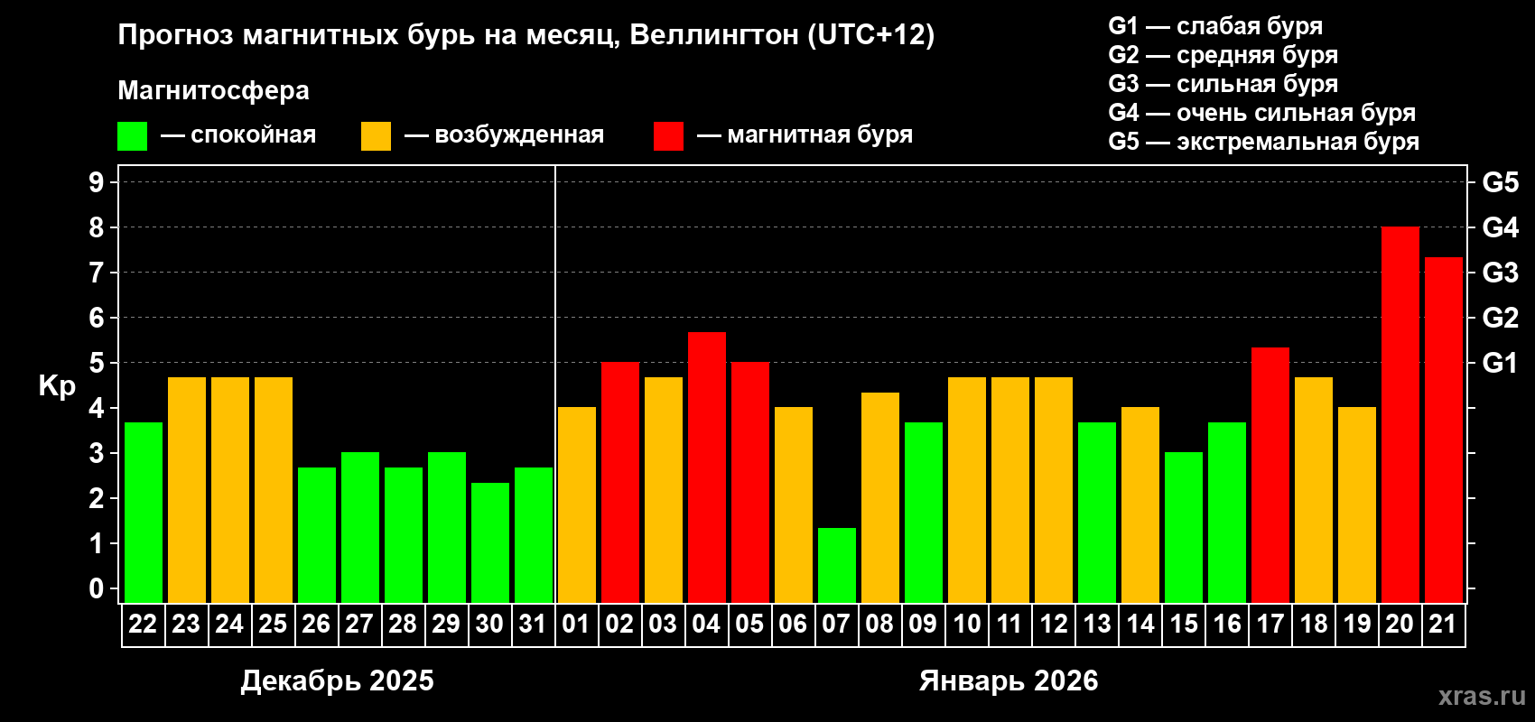 Прогноз максимального суточного геомагнитного индекса&nbsp;Kp на <b>1 месяц</b> (31 день) <b>с 22 декабря 2025 г по 21 января 2026 г</b>