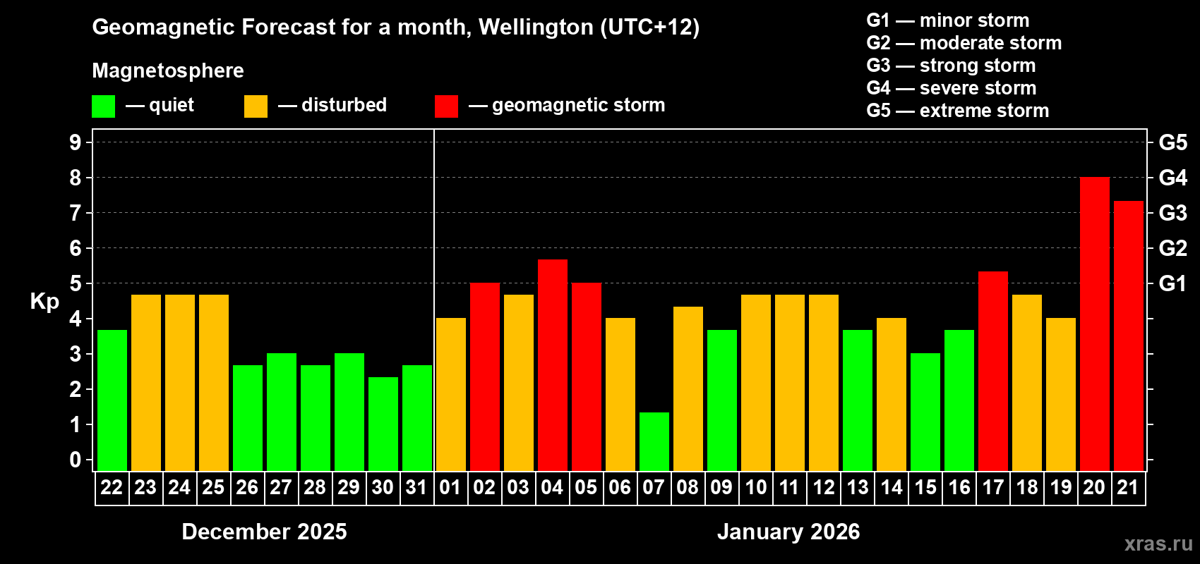 Forecast of the daily maximal value of geomagnetic index&nbsp;Kp for <b>1 month</b> (31 days) <b>from Dec 22, 2025 to Jan 21, 2026</b>