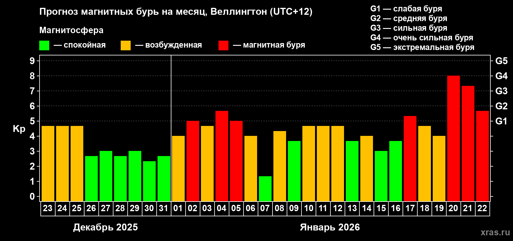 Прогноз максимального суточного геомагнитного индекса&nbsp;Kp на <b>1 месяц</b> (31 день) <b>с 23 декабря 2025 г по 22 января 2026 г</b>