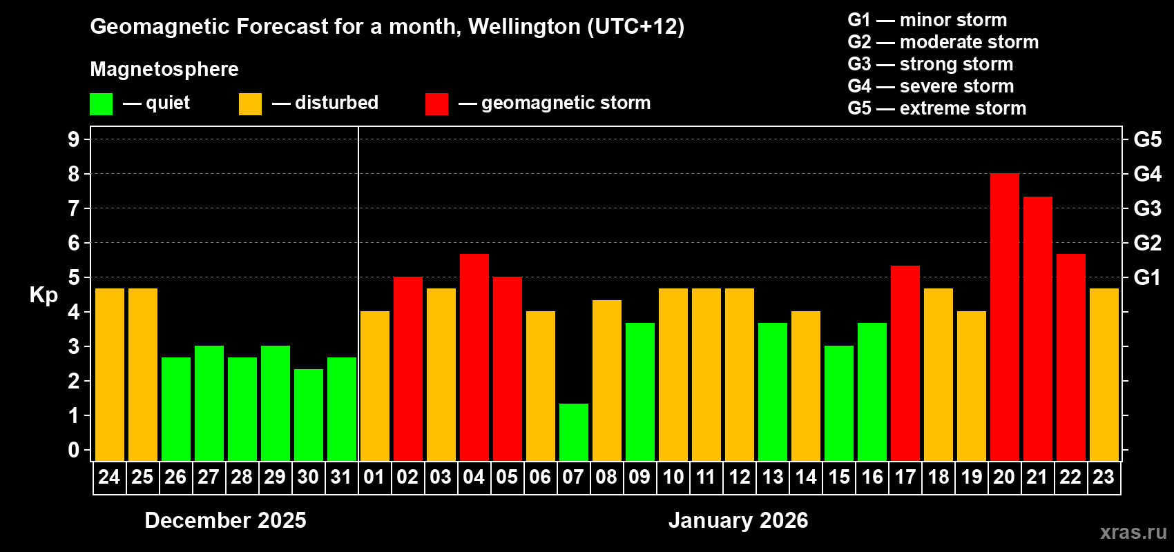 Forecast of the daily maximal value of geomagnetic index&nbsp;Kp for <b>1 month</b> (31 days) <b>from Dec 24, 2025 to Jan 23, 2026</b>