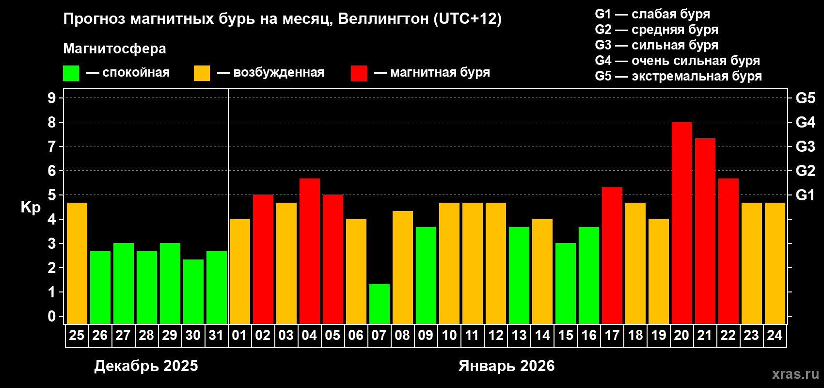 Прогноз максимального суточного геомагнитного индекса&nbsp;Kp на <b>1 месяц</b> (31 день) <b>с 25 декабря 2025 г по 24 января 2026 г</b>