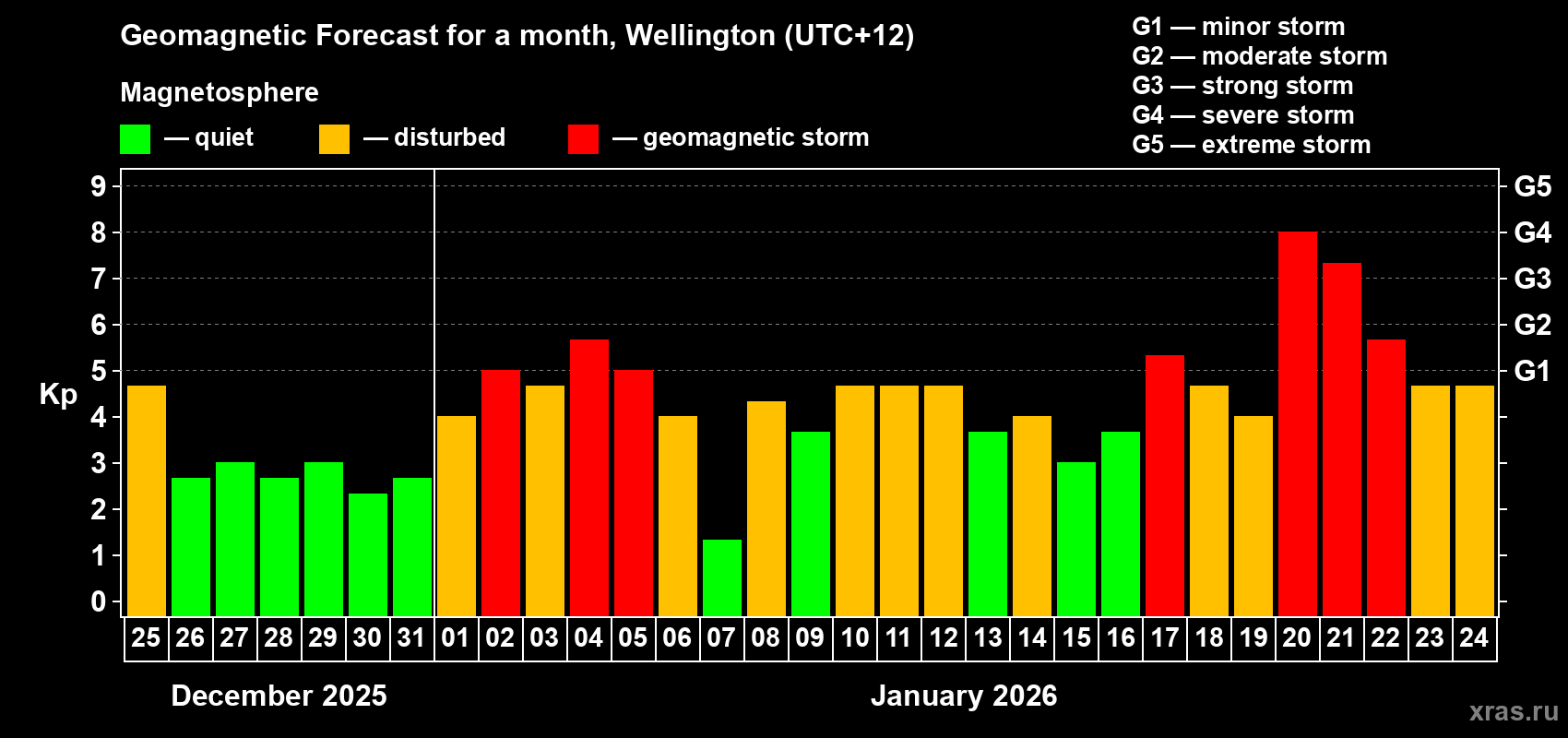 Forecast of the daily maximal value of geomagnetic index&nbsp;Kp for <b>1 month</b> (31 days) <b>from Dec 25, 2025 to Jan 24, 2026</b>