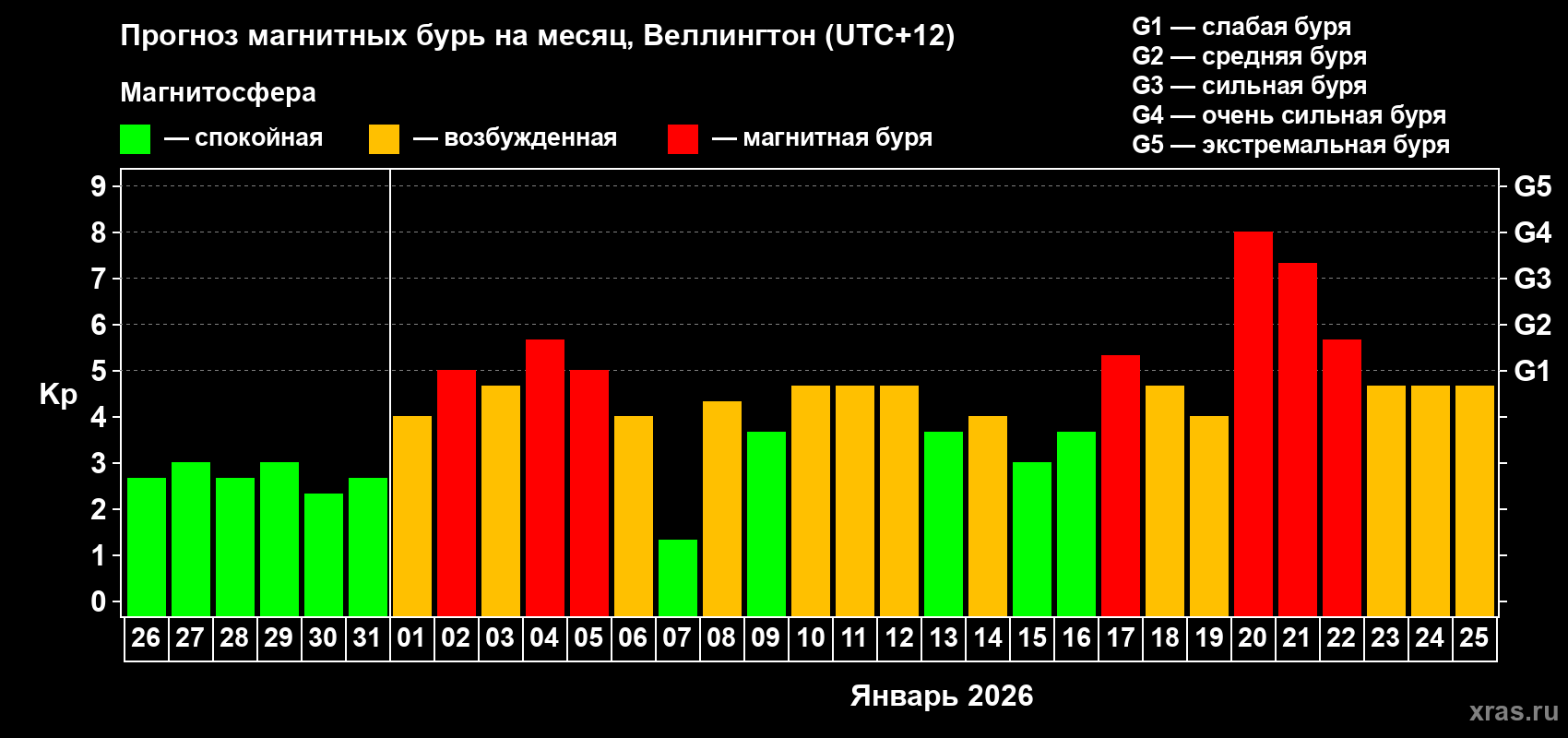 Прогноз максимального суточного геомагнитного индекса&nbsp;Kp на <b>1 месяц</b> (31 день) <b>с 26 декабря 2025 г по 25 января 2026 г</b>