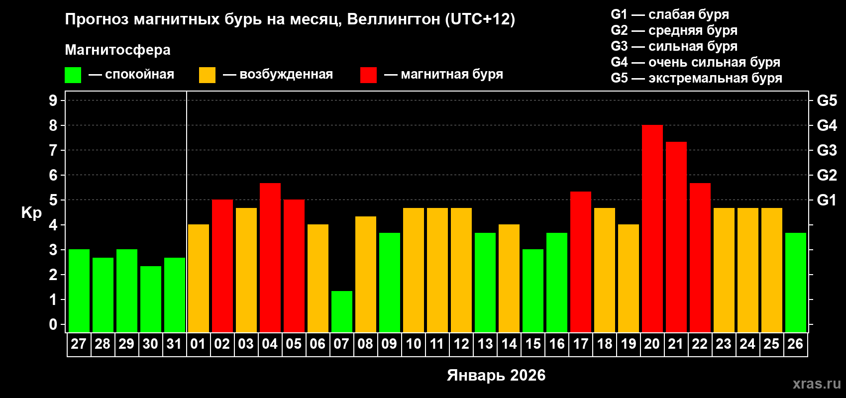 Прогноз максимального суточного геомагнитного индекса&nbsp;Kp на <b>1 месяц</b> (31 день) <b>с 27 декабря 2025 г по 26 января 2026 г</b>