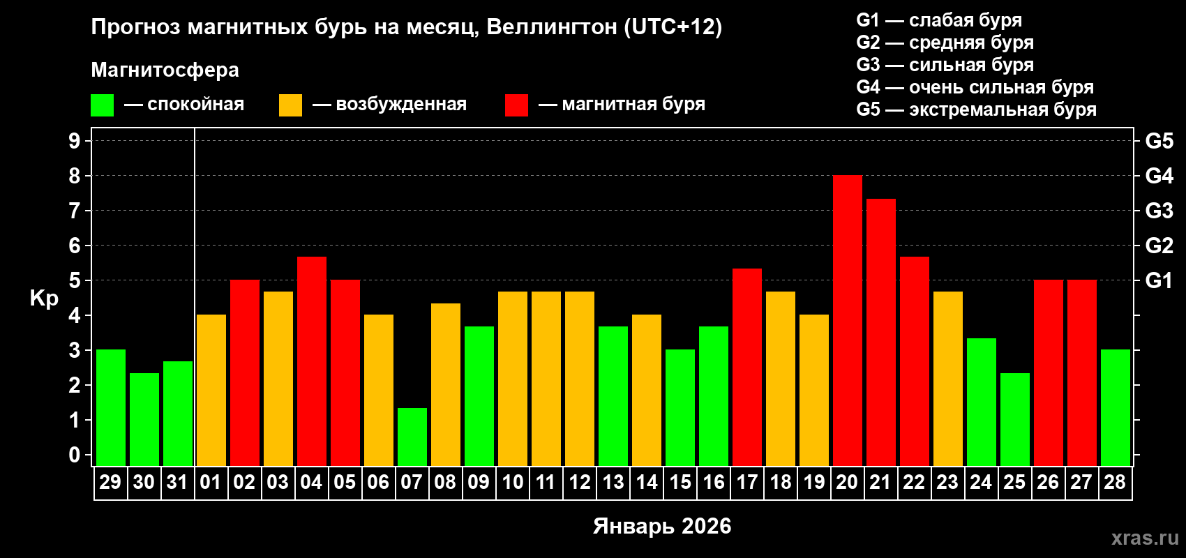 Прогноз максимального суточного геомагнитного индекса&nbsp;Kp на <b>1 месяц</b> (31 день) <b>с 29 декабря 2025 г по 28 января 2026 г</b>