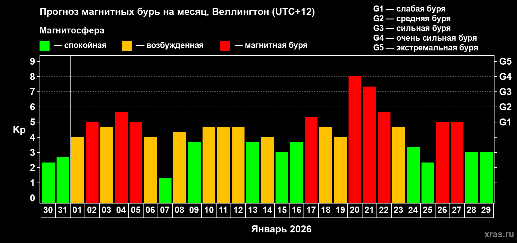 Прогноз максимального суточного геомагнитного индекса&nbsp;Kp на <b>1 месяц</b> (31 день) <b>с 30 декабря 2025 г по 29 января 2026 г</b>