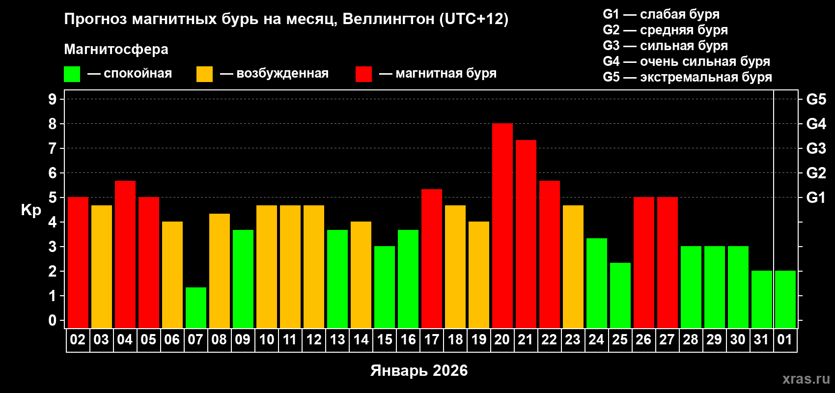 Прогноз максимального суточного геомагнитного индекса&nbsp;Kp на <b>1 месяц</b> (31 день) <b>с 02 января по 01 февраля 2026 г</b>