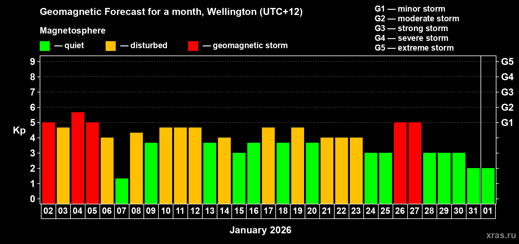 Forecast of the daily maximal value of geomagnetic index&nbsp;Kp for <b>1 month</b> (31 days) <b>from Jan 02, 2026 to Feb 01, 2026</b>