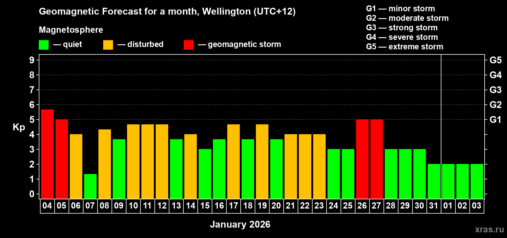 Forecast of the daily maximal value of geomagnetic index&nbsp;Kp for <b>1 month</b> (31 days) <b>from Jan 04, 2026 to Feb 03, 2026</b>