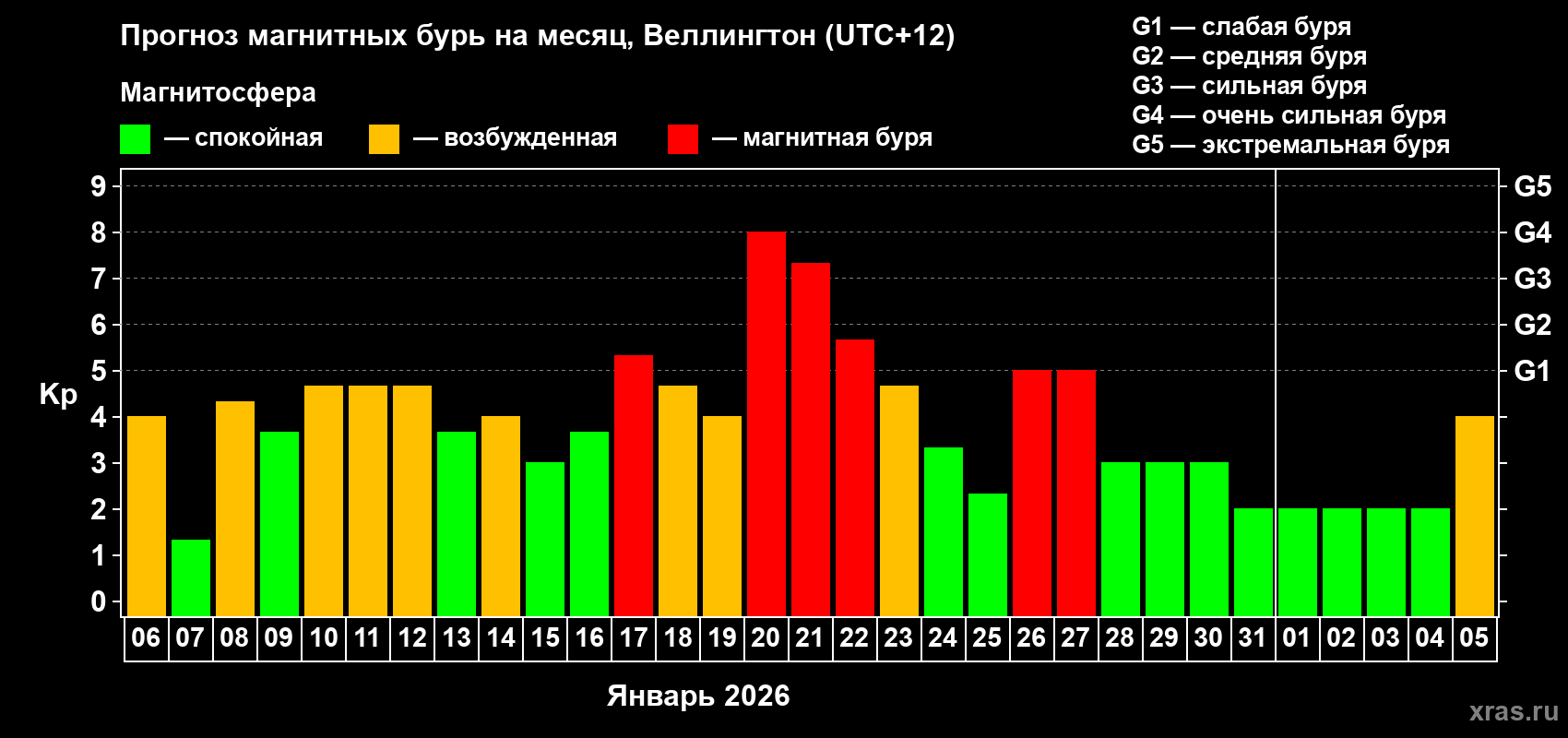 Прогноз максимального суточного геомагнитного индекса&nbsp;Kp на <b>1 месяц</b> (31 день) <b>с 06 января по 05 февраля 2026 г</b>