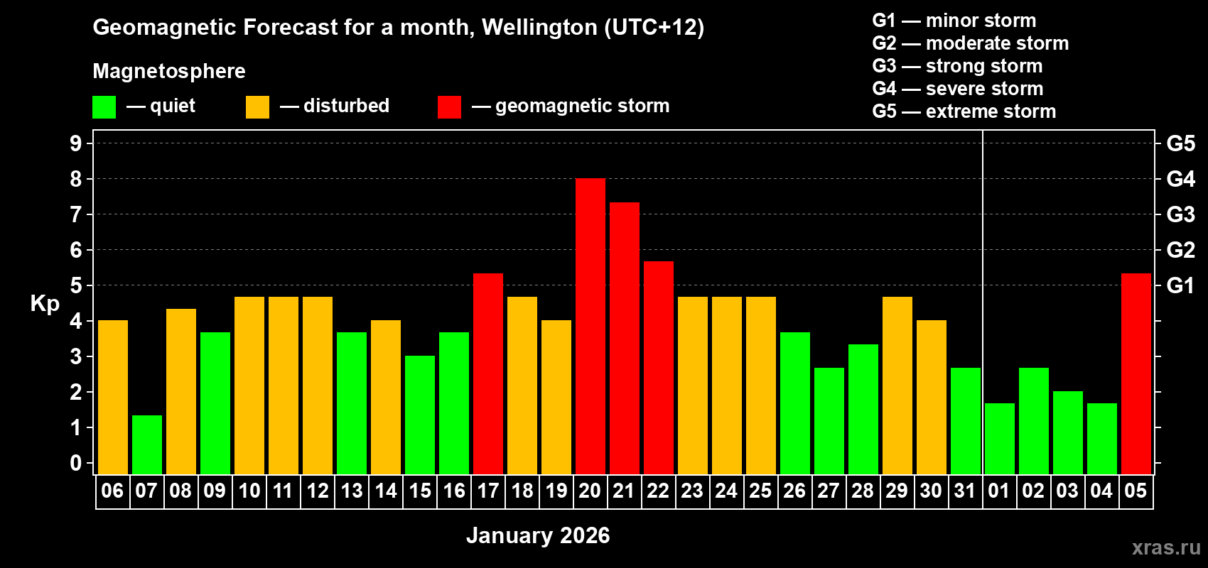Forecast of the daily maximal value of geomagnetic index&nbsp;Kp for <b>1 month</b> (31 days) <b>from Jan 06, 2026 to Feb 05, 2026</b>