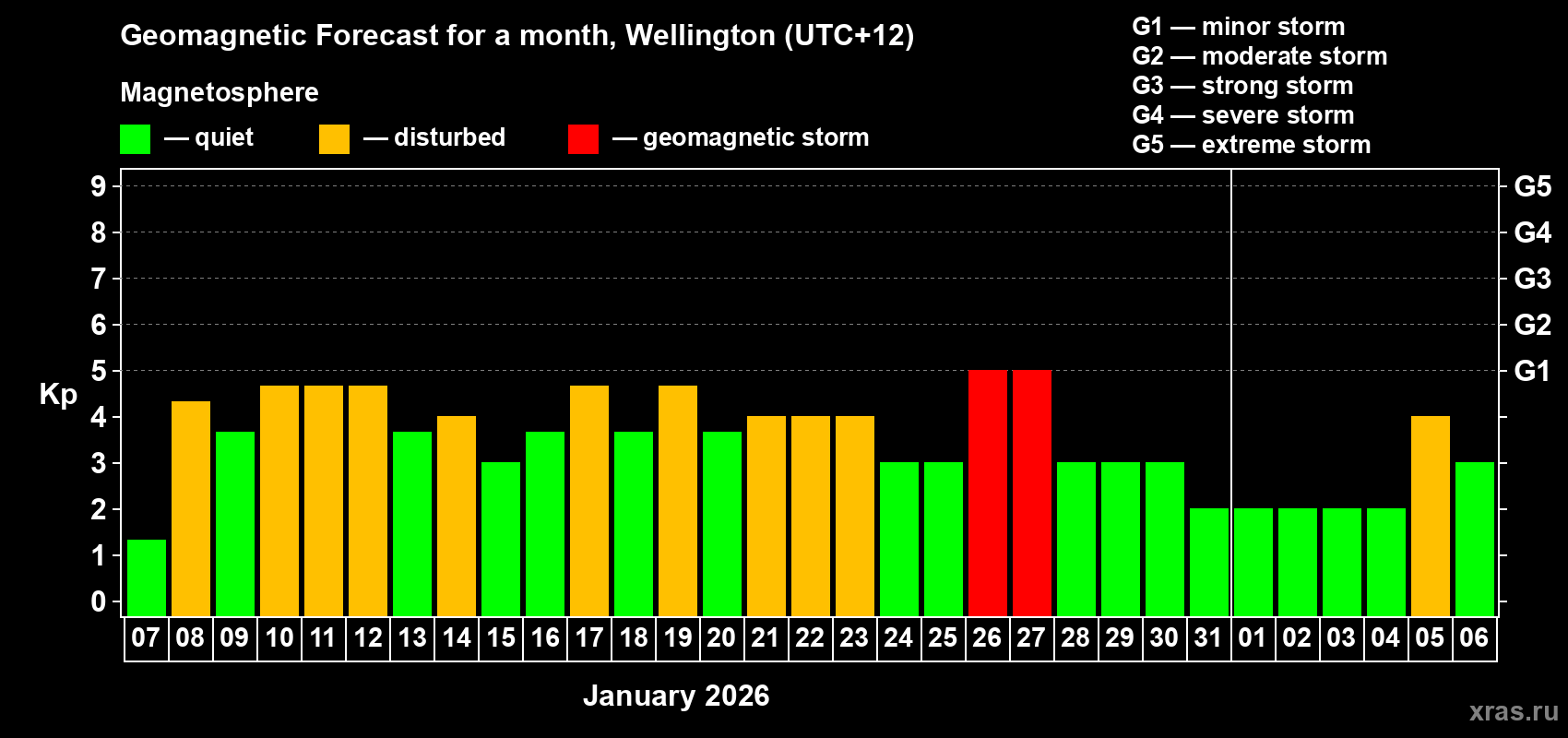 Forecast of the daily maximal value of geomagnetic index&nbsp;Kp for <b>1 month</b> (31 days) <b>from Jan 07, 2026 to Feb 06, 2026</b>