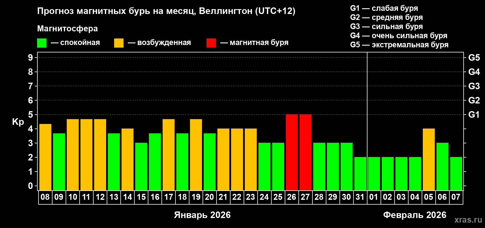 Прогноз максимального суточного геомагнитного индекса&nbsp;Kp на <b>1 месяц</b> (31 день) <b>с 08 января по 07 февраля 2026 г</b>