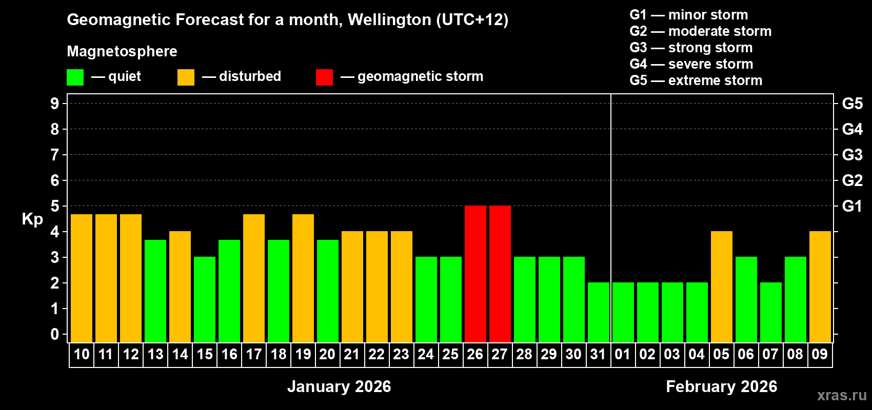 Forecast of the daily maximal value of geomagnetic index&nbsp;Kp for <b>1 month</b> (31 days) <b>from Jan 10, 2026 to Feb 09, 2026</b>