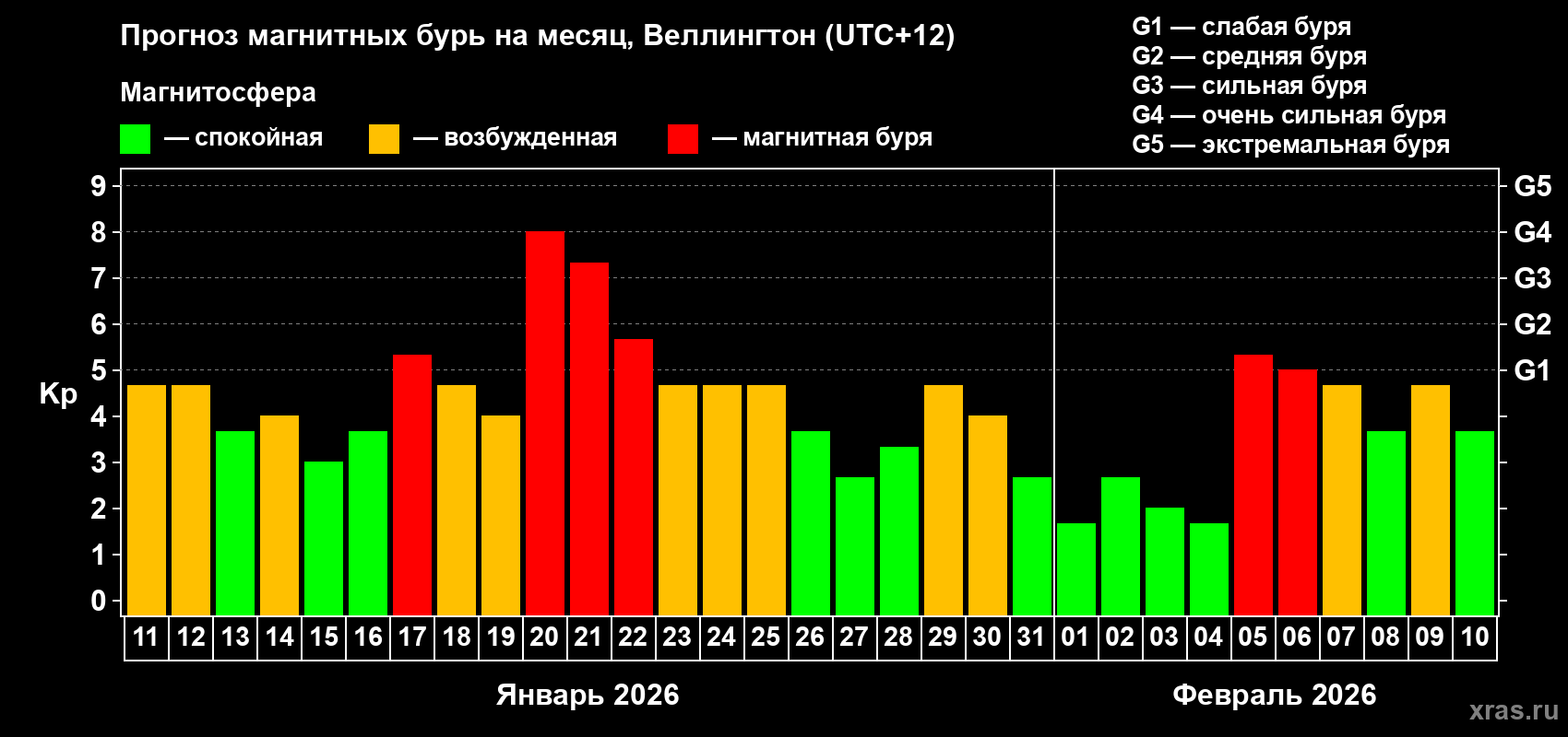 Прогноз максимального суточного геомагнитного индекса&nbsp;Kp на <b>1 месяц</b> (31 день) <b>с 11 января по 10 февраля 2026 г</b>