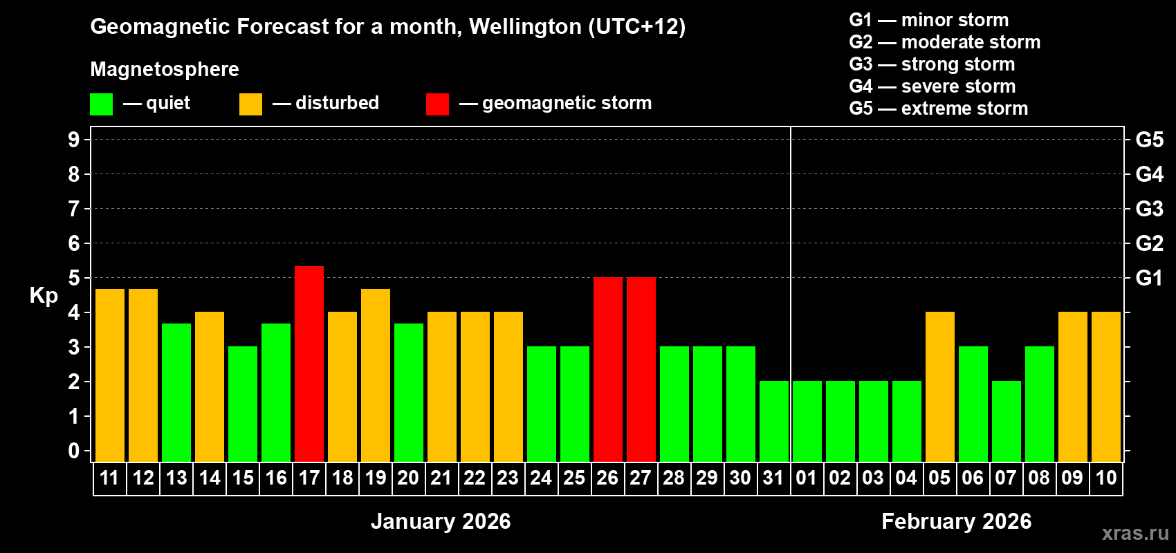 Forecast of the daily maximal value of geomagnetic index&nbsp;Kp for <b>1 month</b> (31 days) <b>from Jan 11, 2026 to Feb 10, 2026</b>