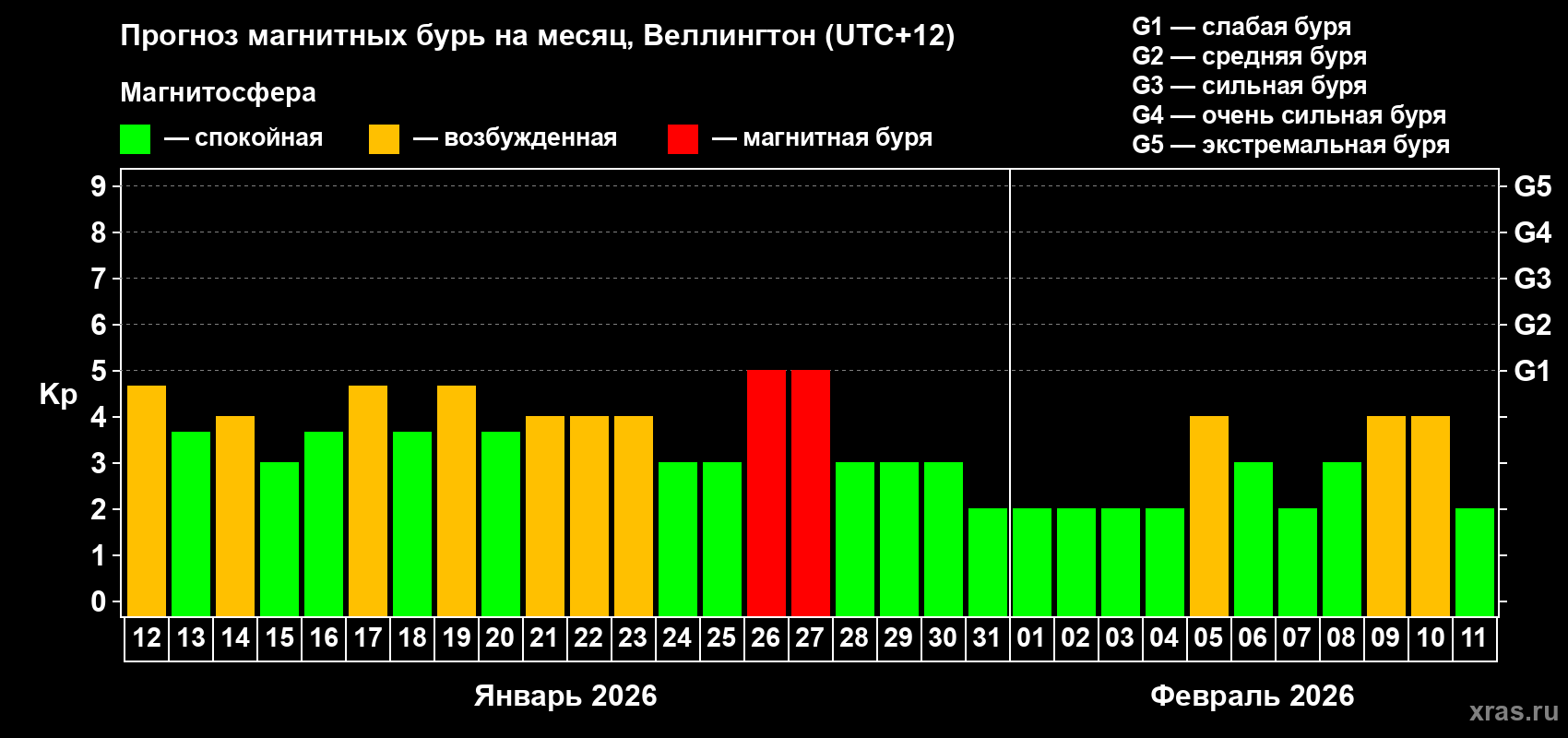Прогноз максимального суточного геомагнитного индекса&nbsp;Kp на <b>1 месяц</b> (31 день) <b>с 12 января по 11 февраля 2026 г</b>